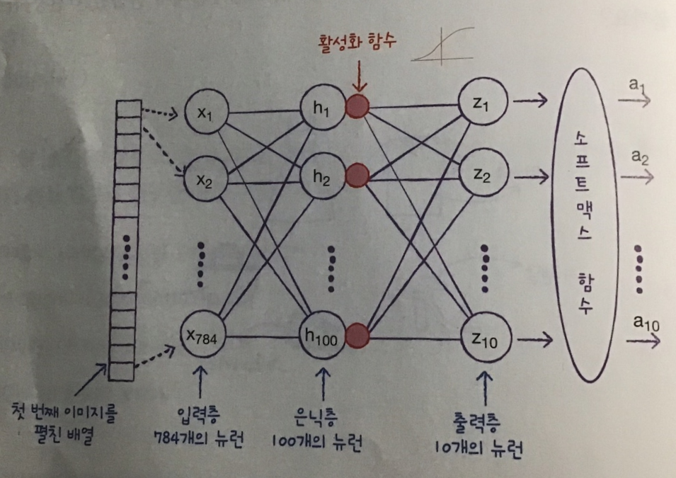 7-2 활성화 함수